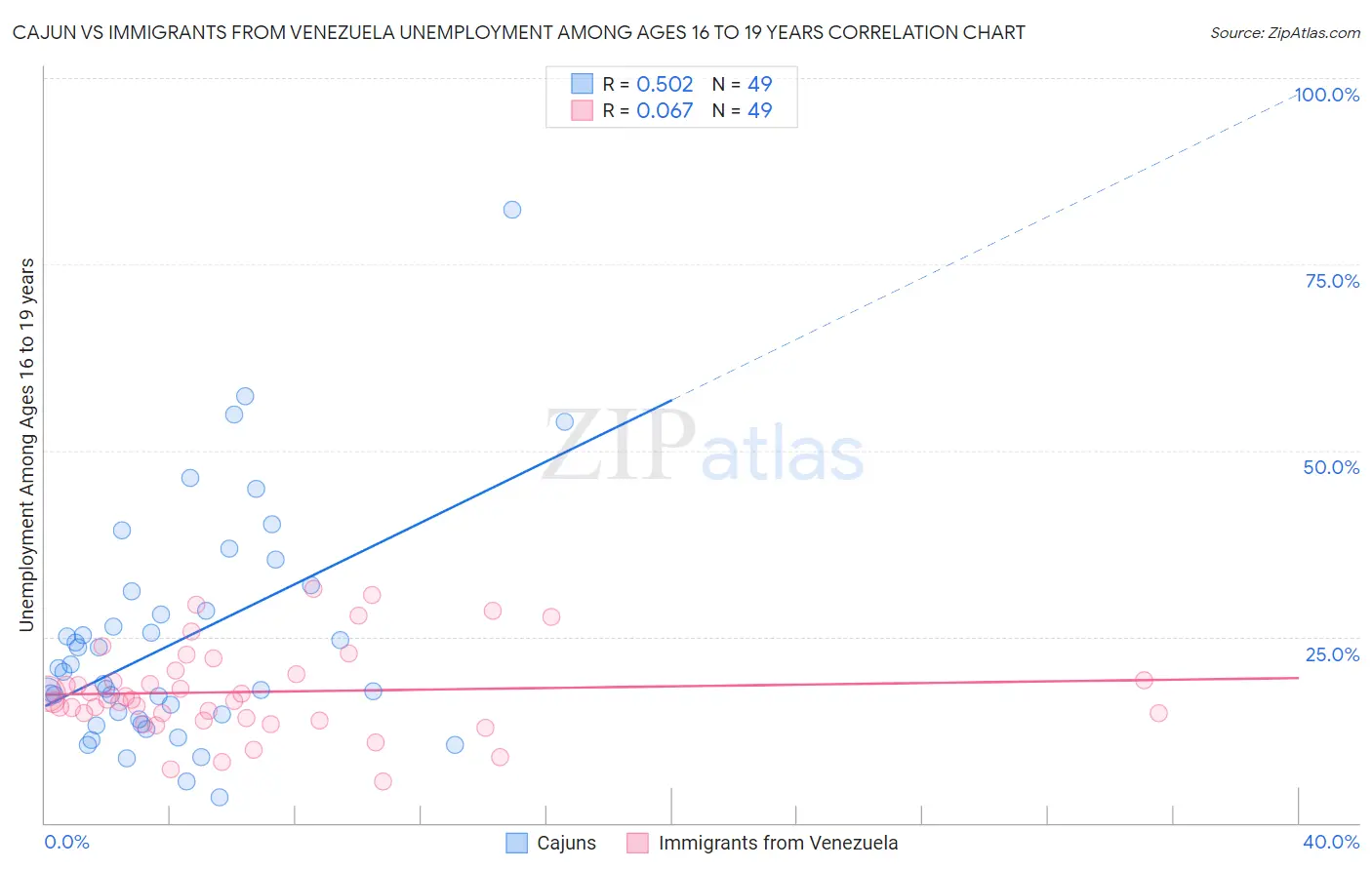 Cajun vs Immigrants from Venezuela Unemployment Among Ages 16 to 19 years