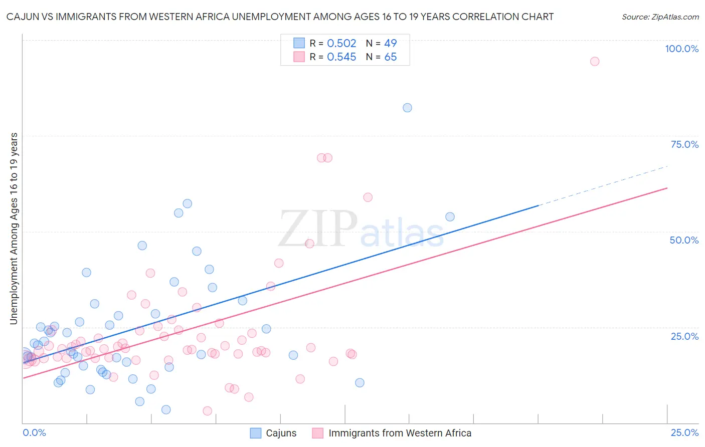 Cajun vs Immigrants from Western Africa Unemployment Among Ages 16 to 19 years