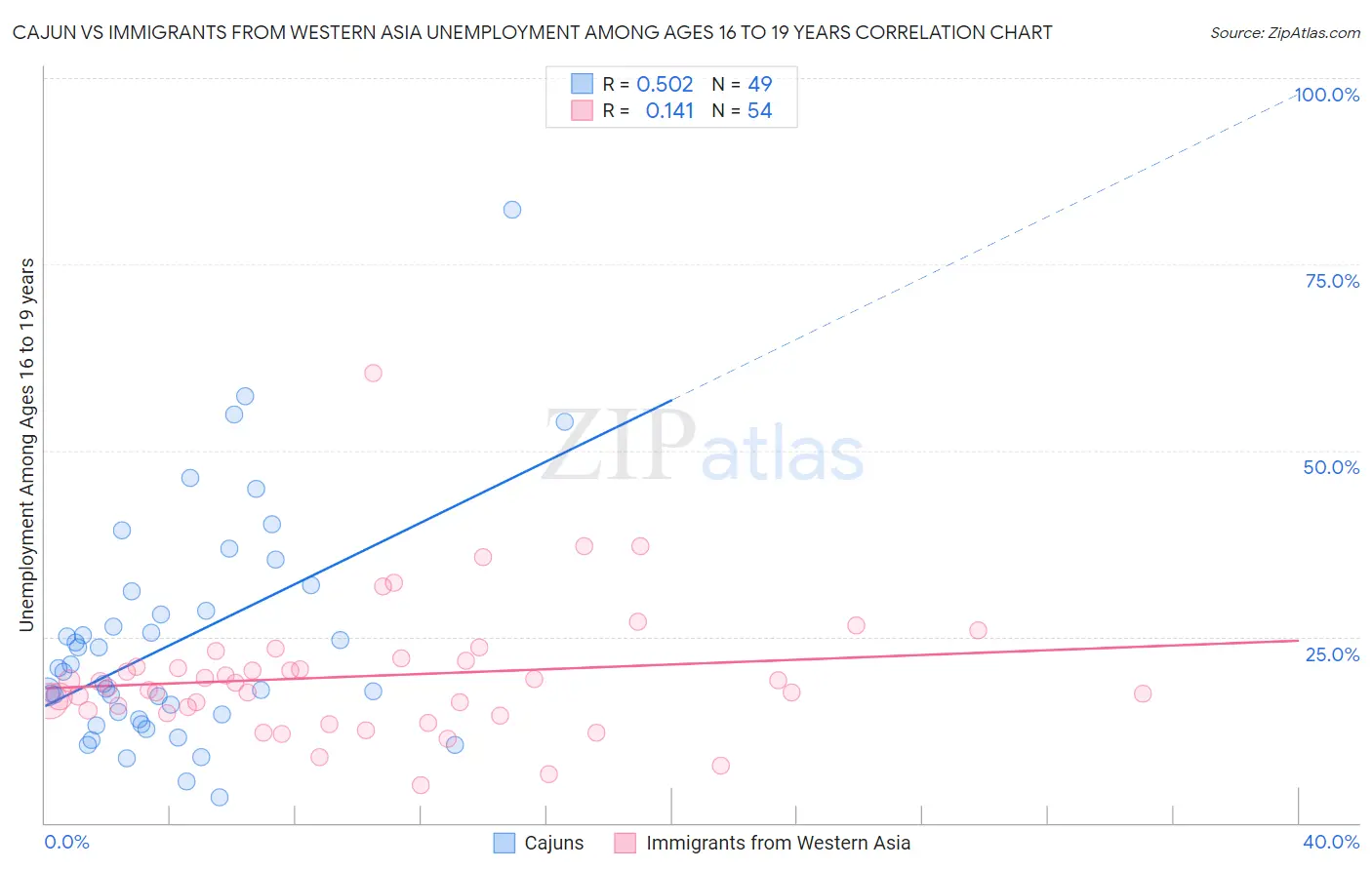 Cajun vs Immigrants from Western Asia Unemployment Among Ages 16 to 19 years