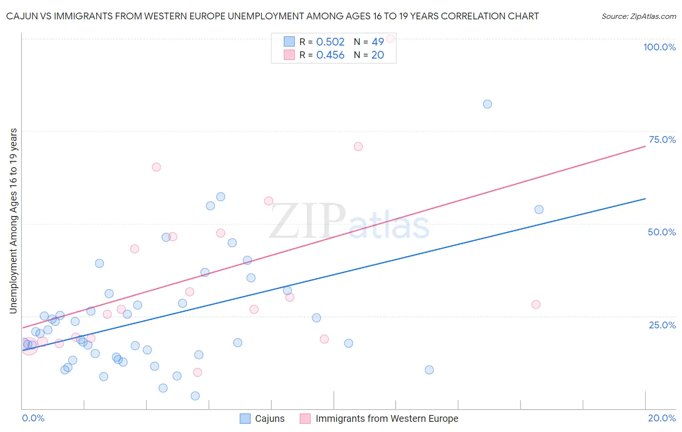 Cajun vs Immigrants from Western Europe Unemployment Among Ages 16 to 19 years