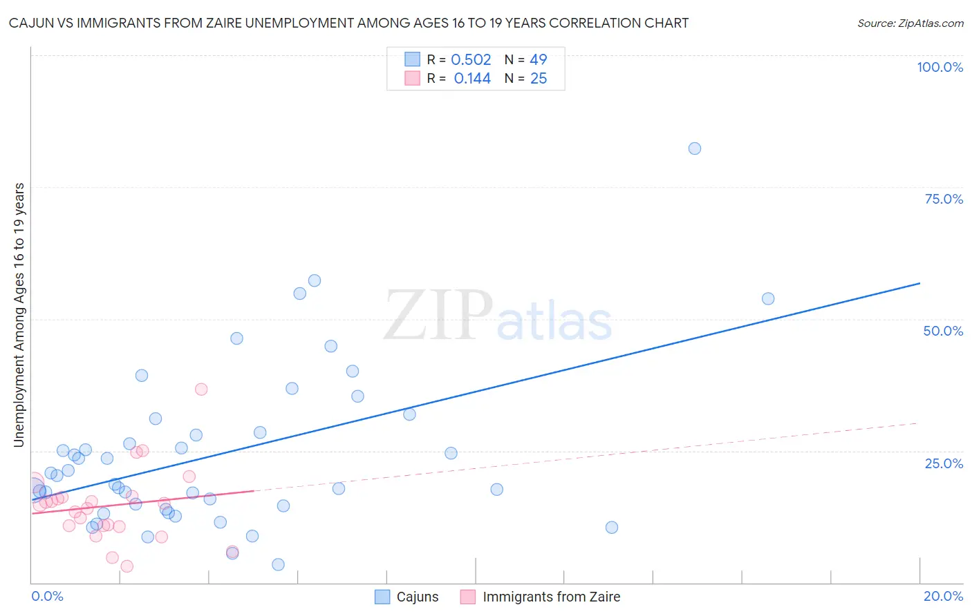 Cajun vs Immigrants from Zaire Unemployment Among Ages 16 to 19 years