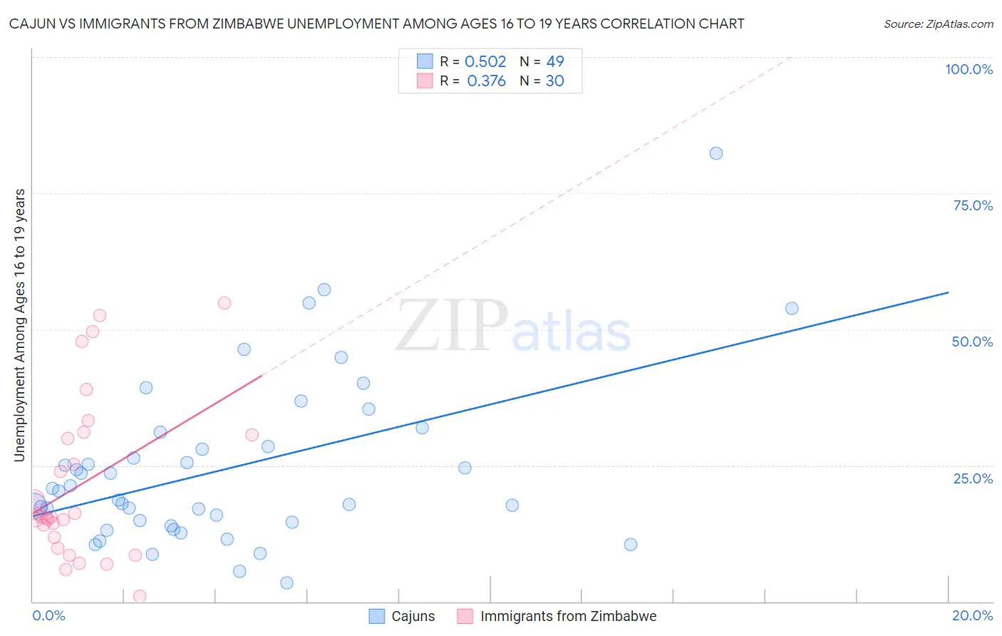 Cajun vs Immigrants from Zimbabwe Unemployment Among Ages 16 to 19 years