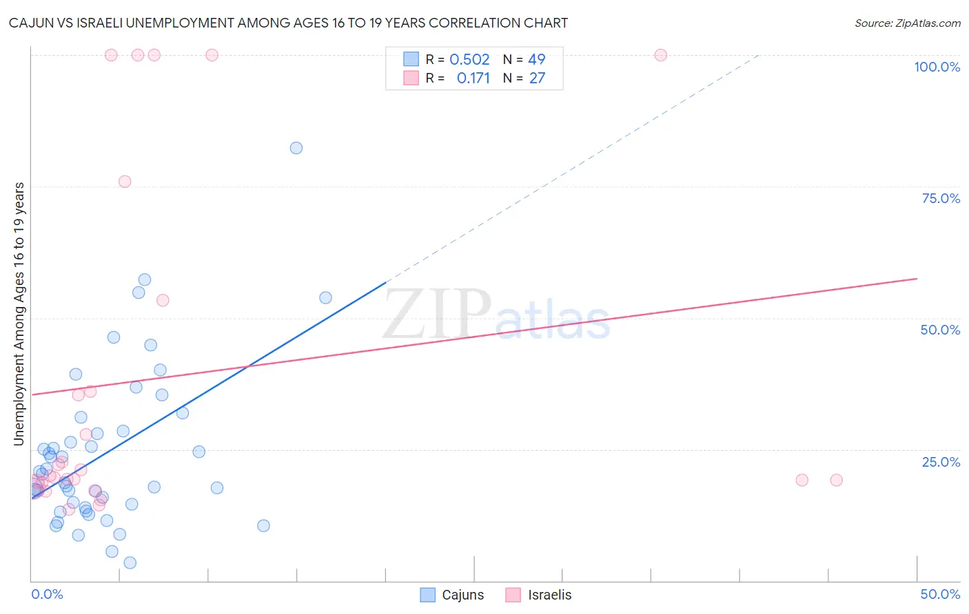Cajun vs Israeli Unemployment Among Ages 16 to 19 years