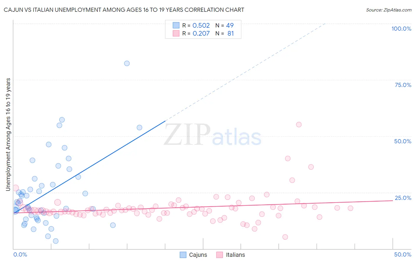 Cajun vs Italian Unemployment Among Ages 16 to 19 years