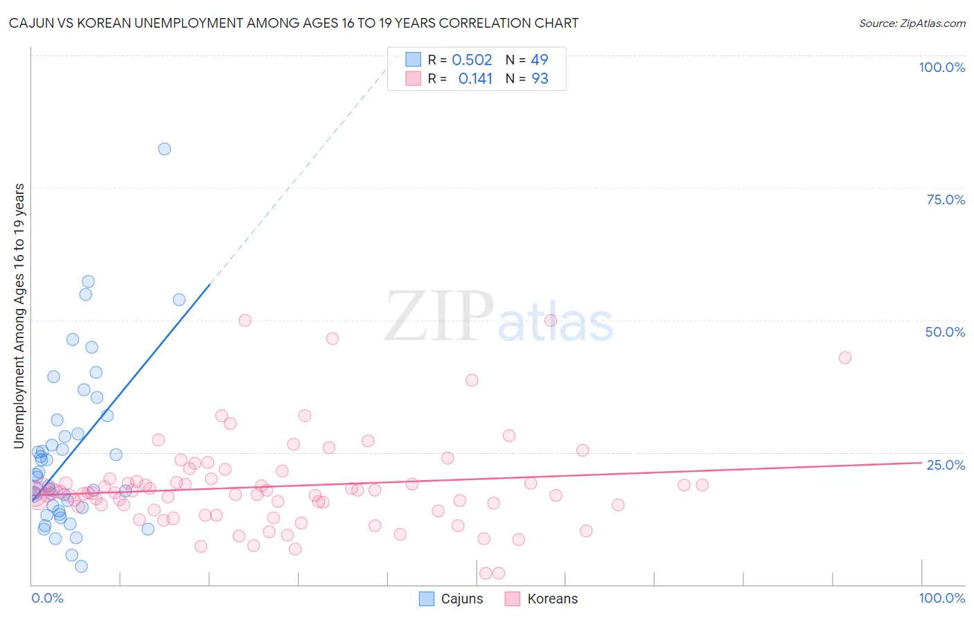 Cajun vs Korean Unemployment Among Ages 16 to 19 years