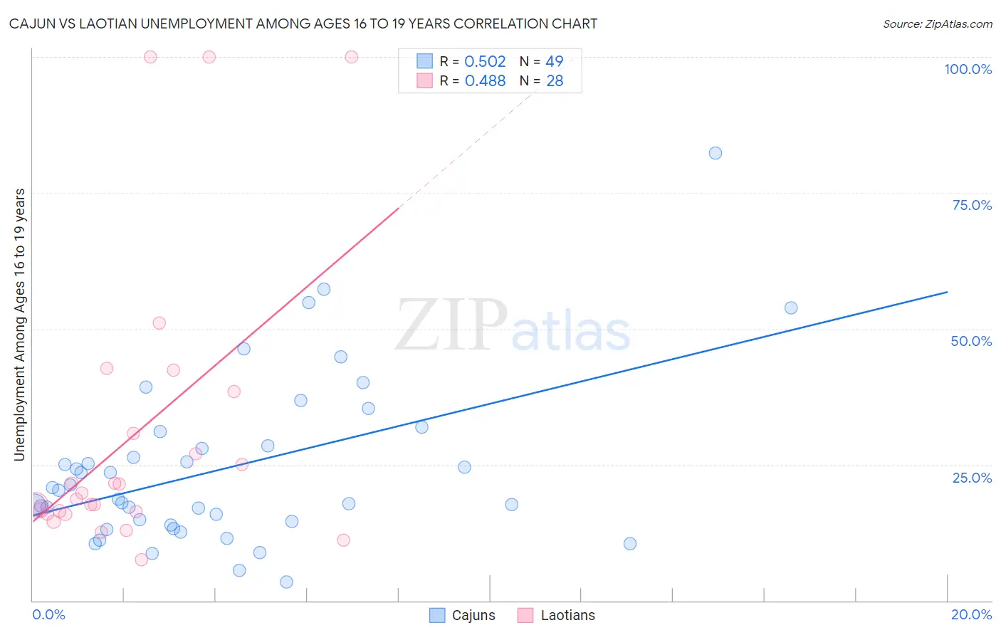 Cajun vs Laotian Unemployment Among Ages 16 to 19 years