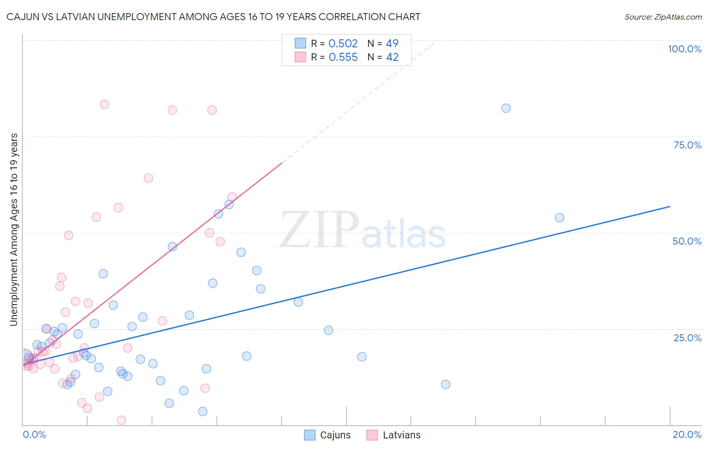 Cajun vs Latvian Unemployment Among Ages 16 to 19 years