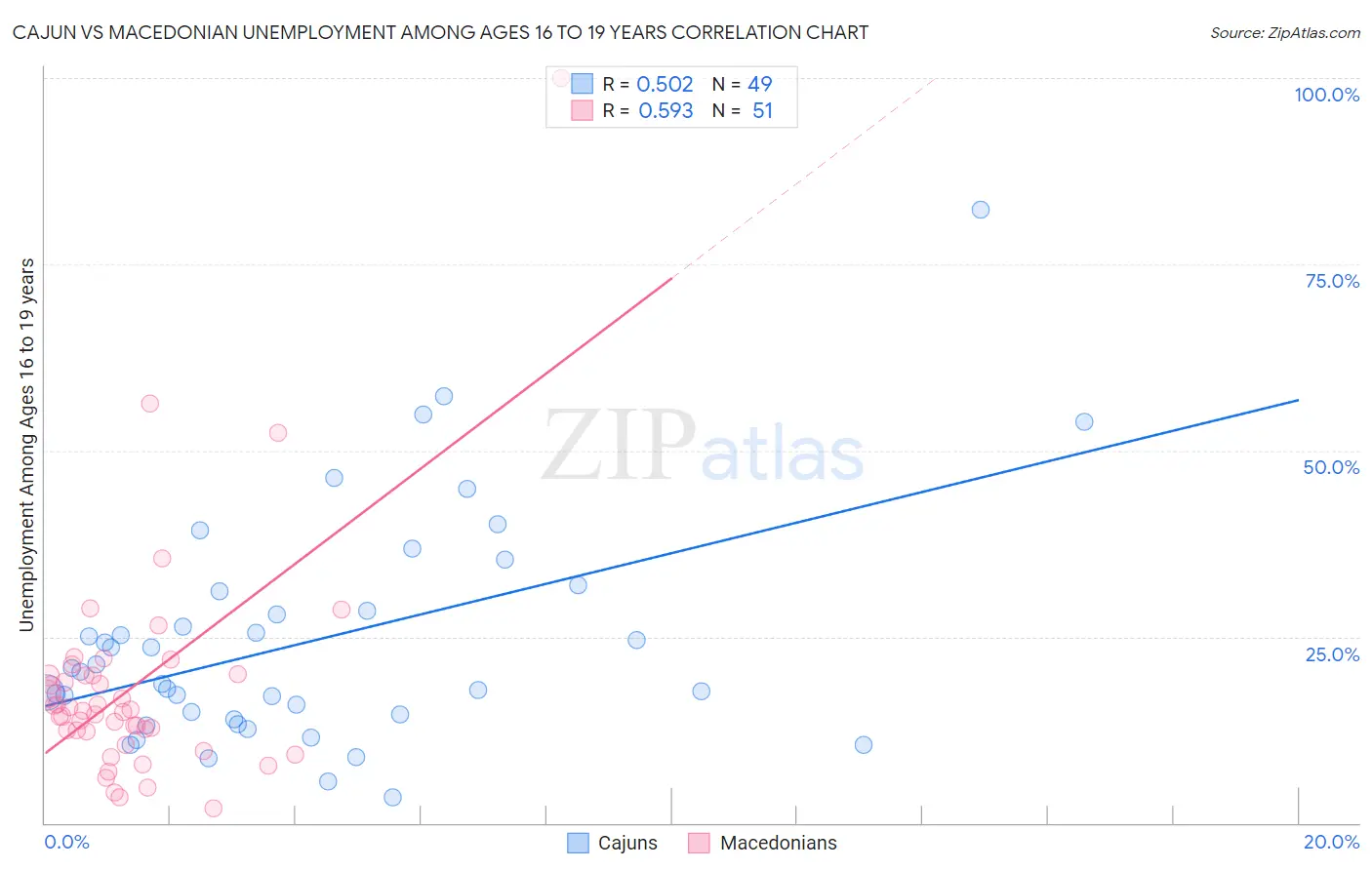 Cajun vs Macedonian Unemployment Among Ages 16 to 19 years