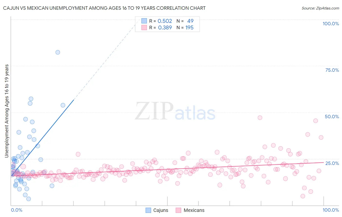 Cajun vs Mexican Unemployment Among Ages 16 to 19 years