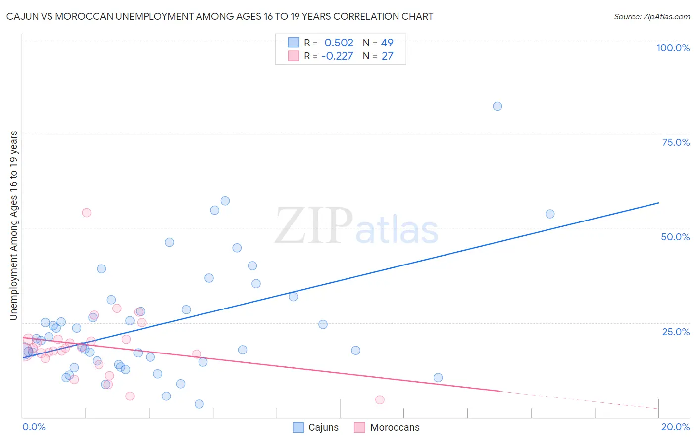 Cajun vs Moroccan Unemployment Among Ages 16 to 19 years