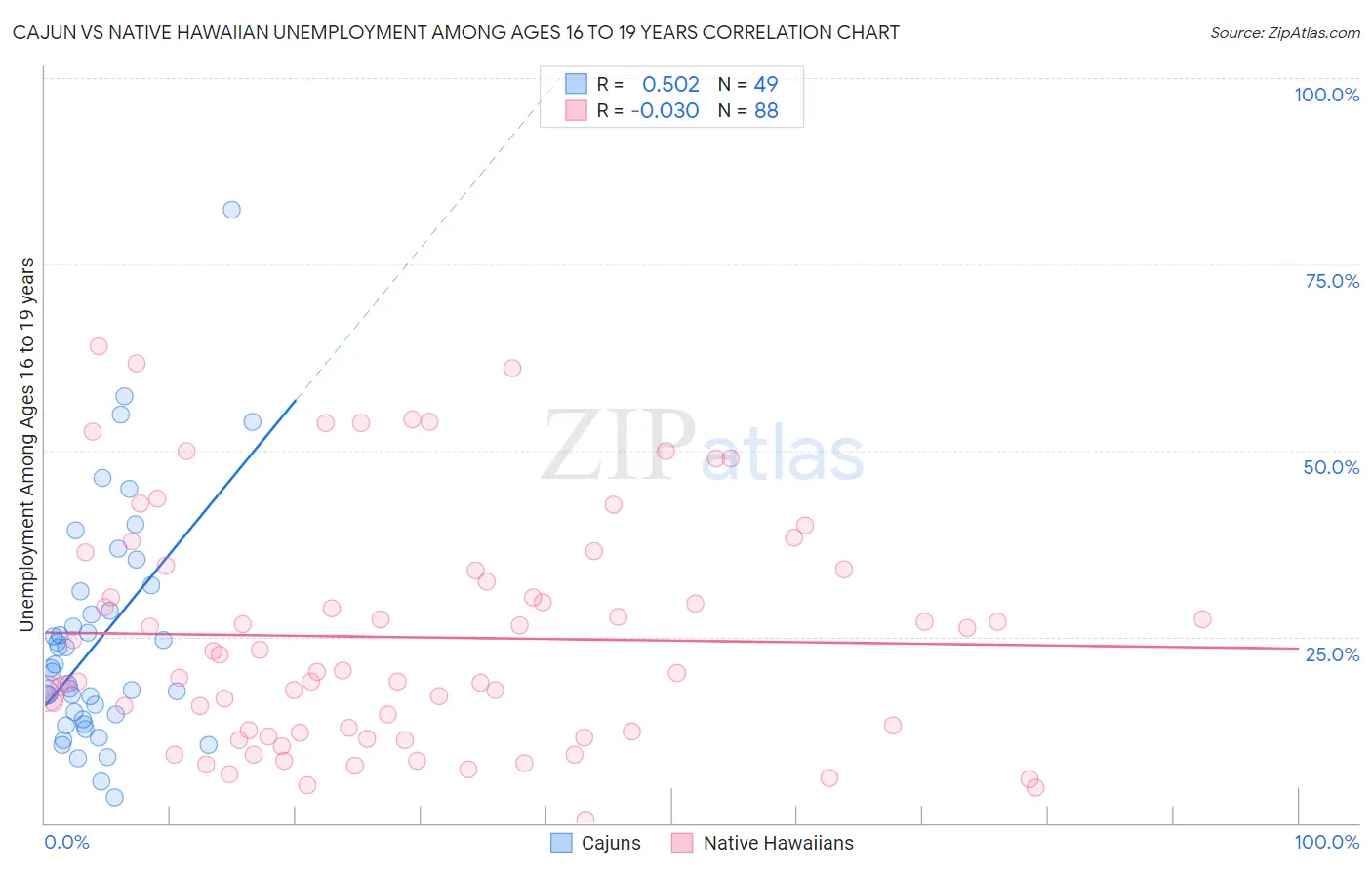 Cajun vs Native Hawaiian Unemployment Among Ages 16 to 19 years