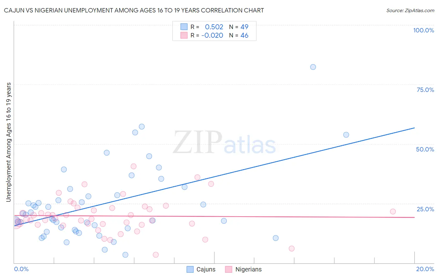 Cajun vs Nigerian Unemployment Among Ages 16 to 19 years