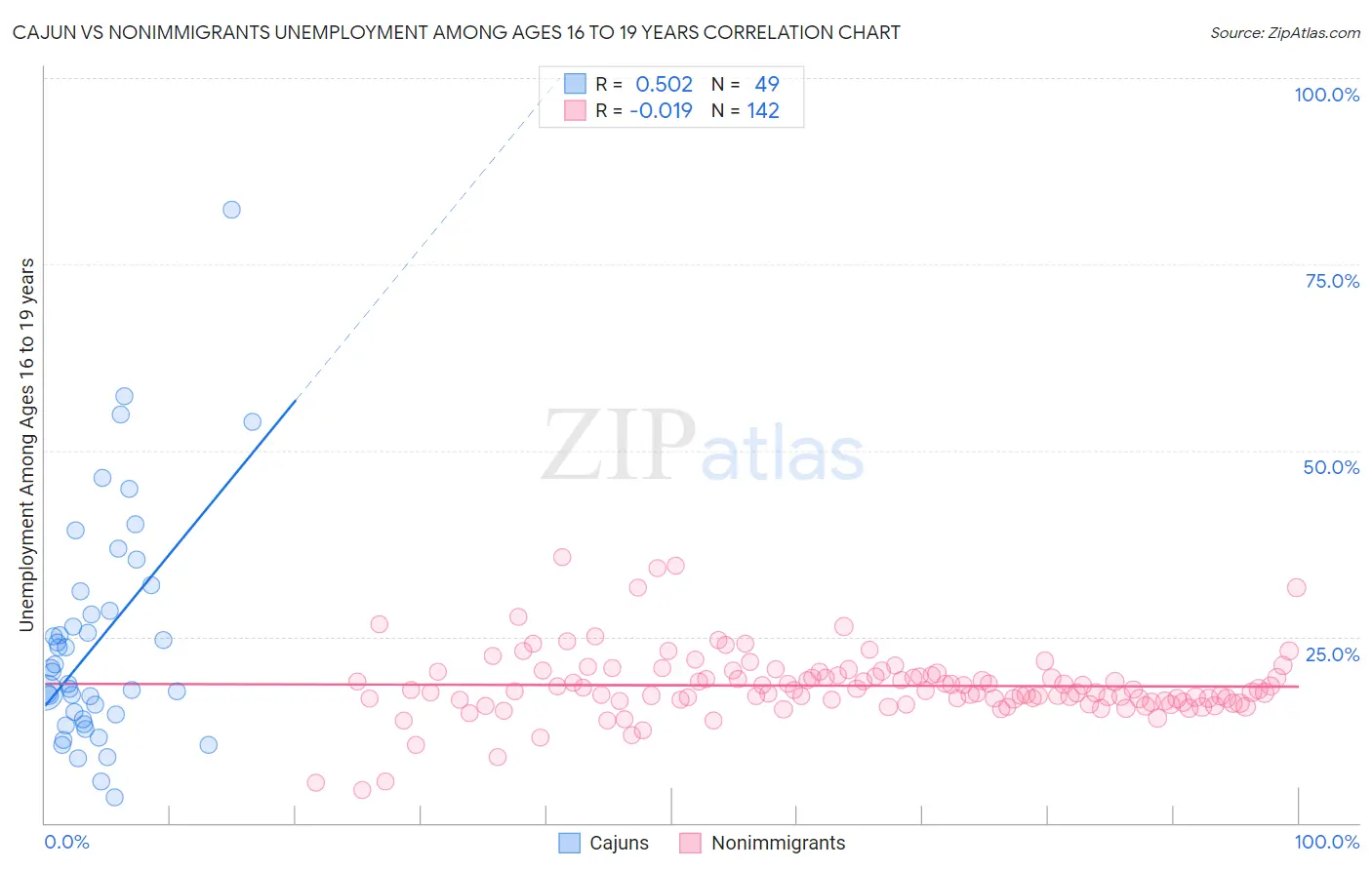Cajun vs Nonimmigrants Unemployment Among Ages 16 to 19 years