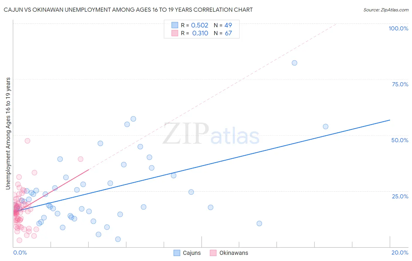 Cajun vs Okinawan Unemployment Among Ages 16 to 19 years