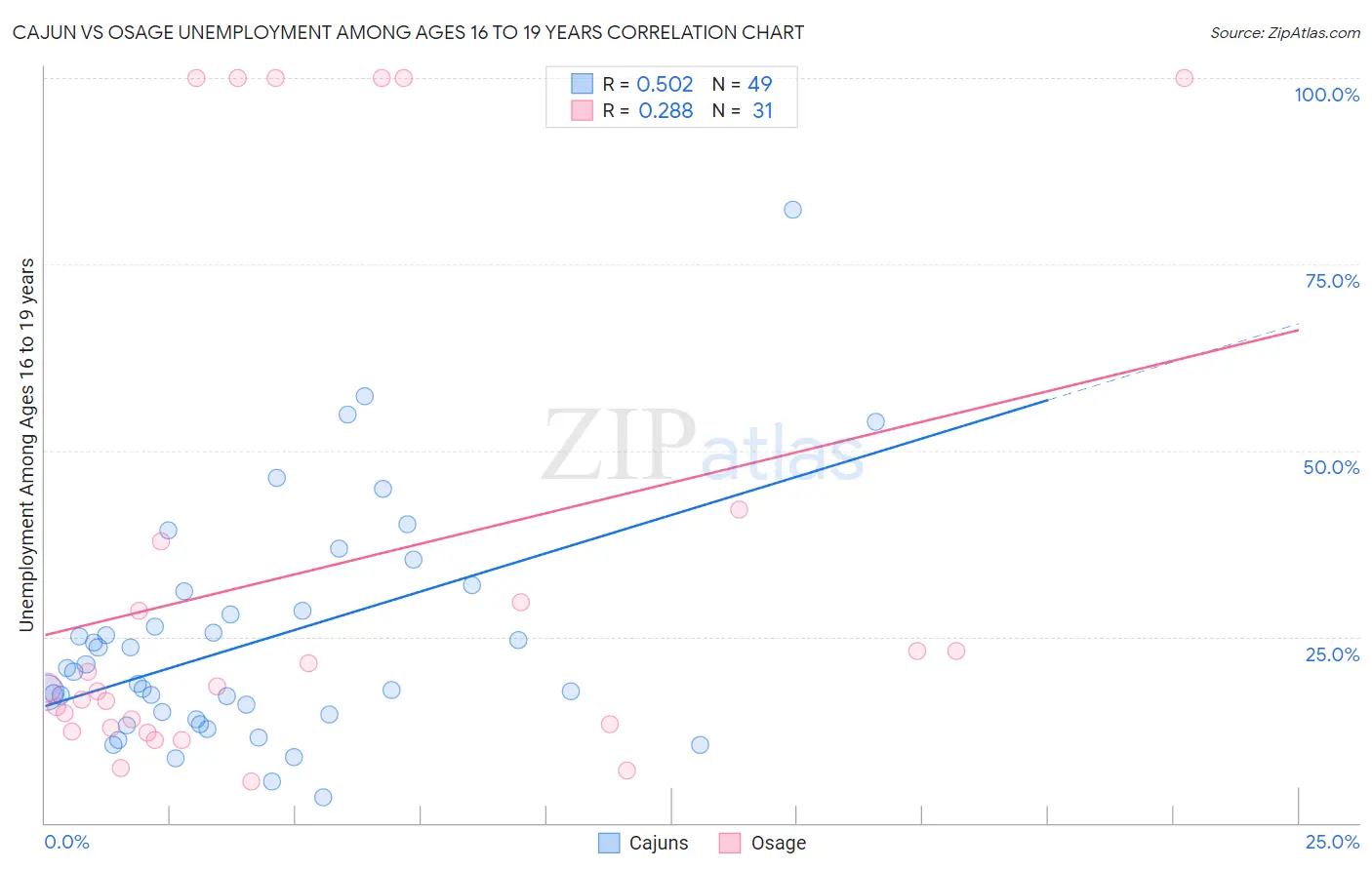 Cajun vs Osage Unemployment Among Ages 16 to 19 years