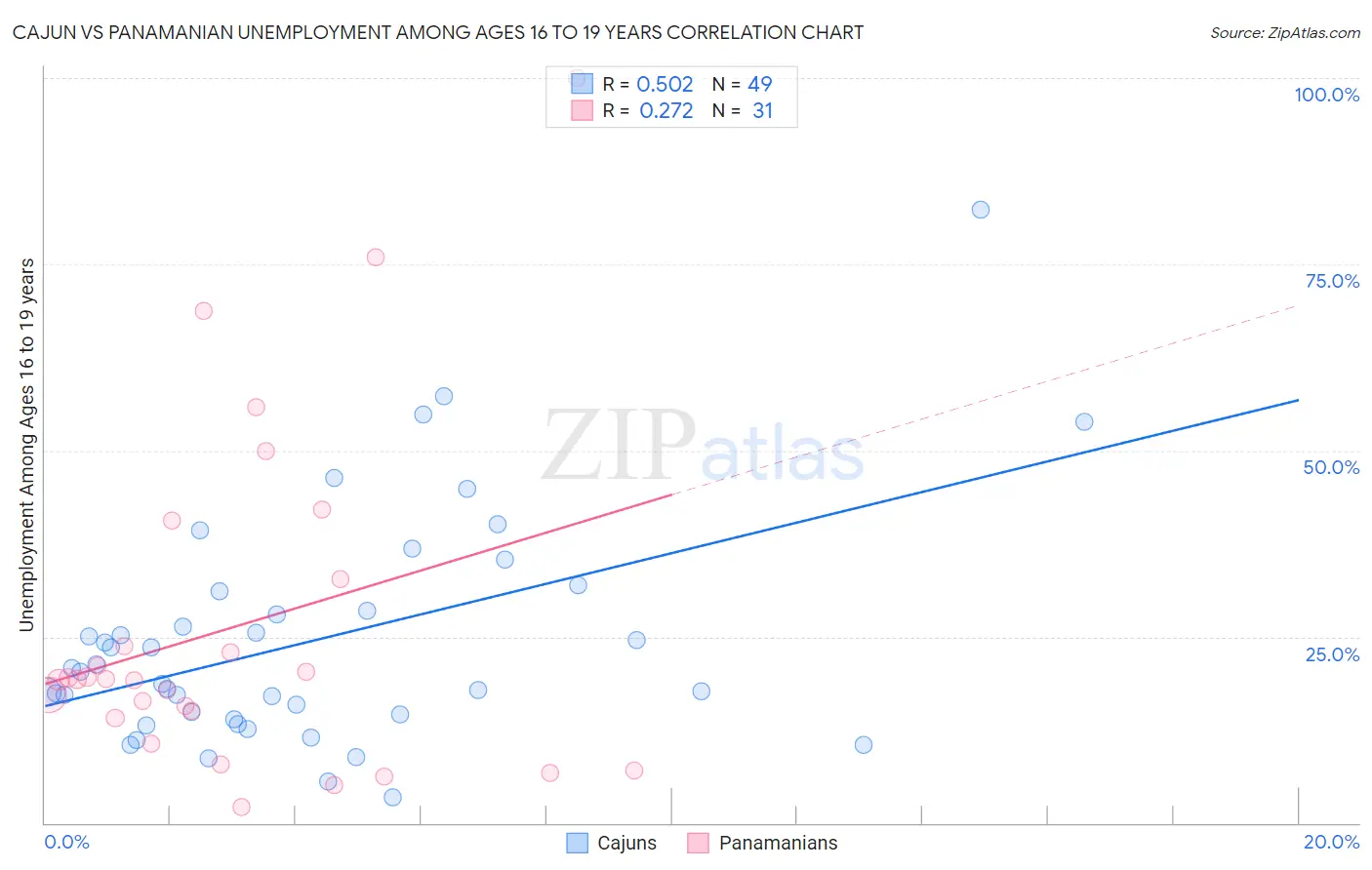 Cajun vs Panamanian Unemployment Among Ages 16 to 19 years