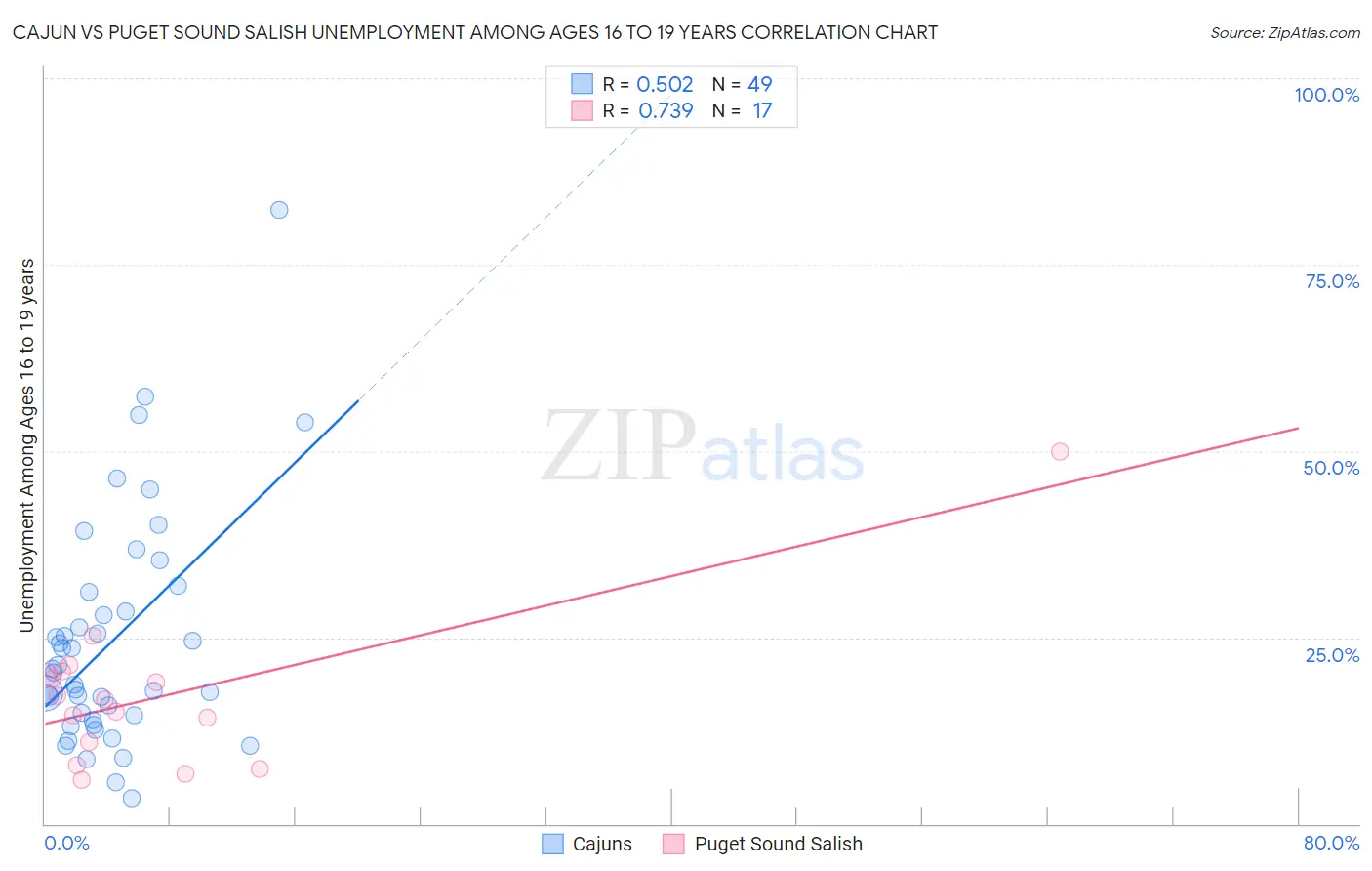 Cajun vs Puget Sound Salish Unemployment Among Ages 16 to 19 years