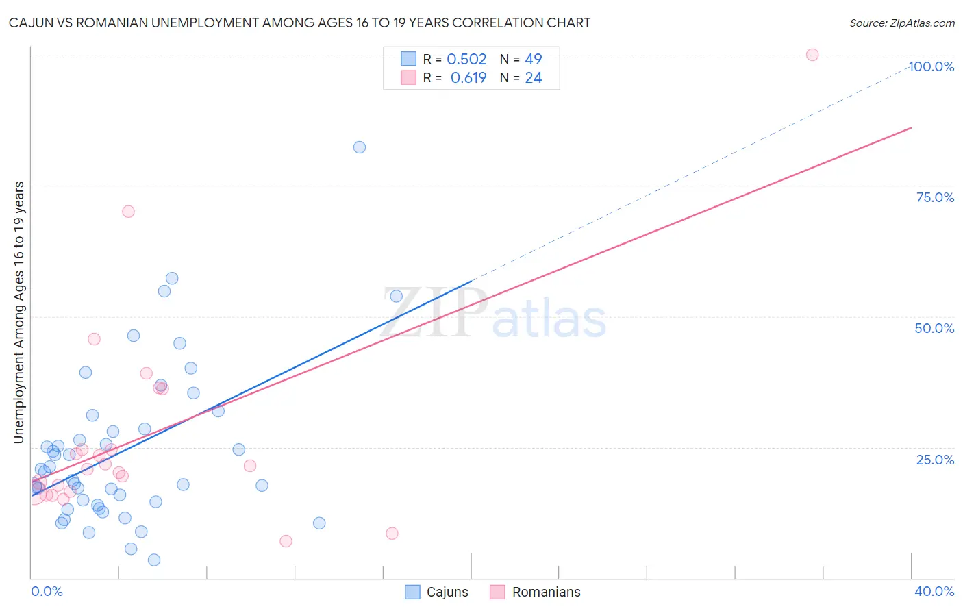 Cajun vs Romanian Unemployment Among Ages 16 to 19 years