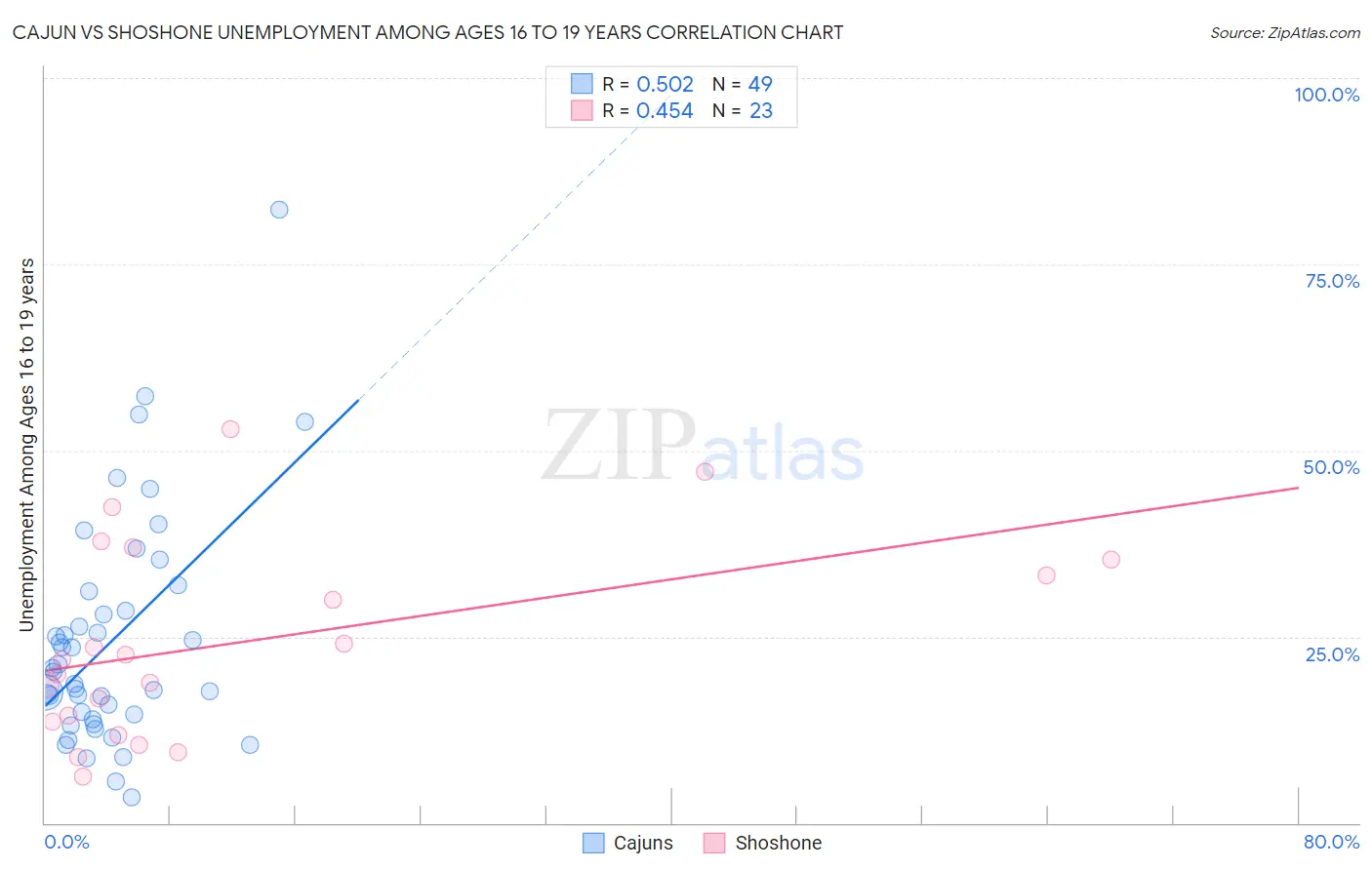 Cajun vs Shoshone Unemployment Among Ages 16 to 19 years