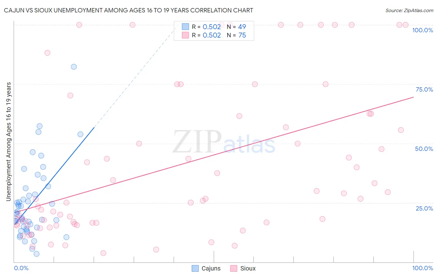 Cajun vs Sioux Unemployment Among Ages 16 to 19 years
