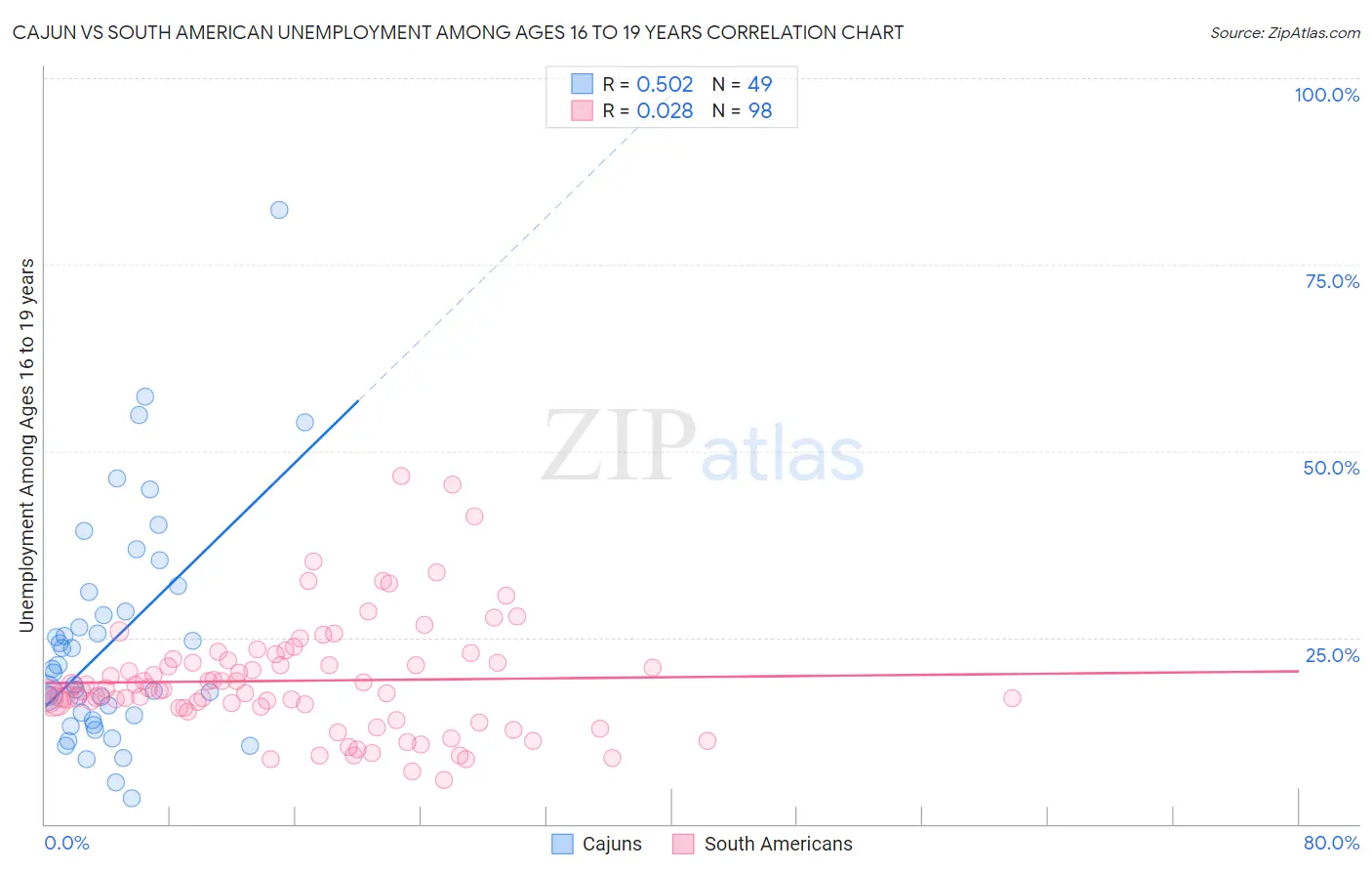Cajun vs South American Unemployment Among Ages 16 to 19 years