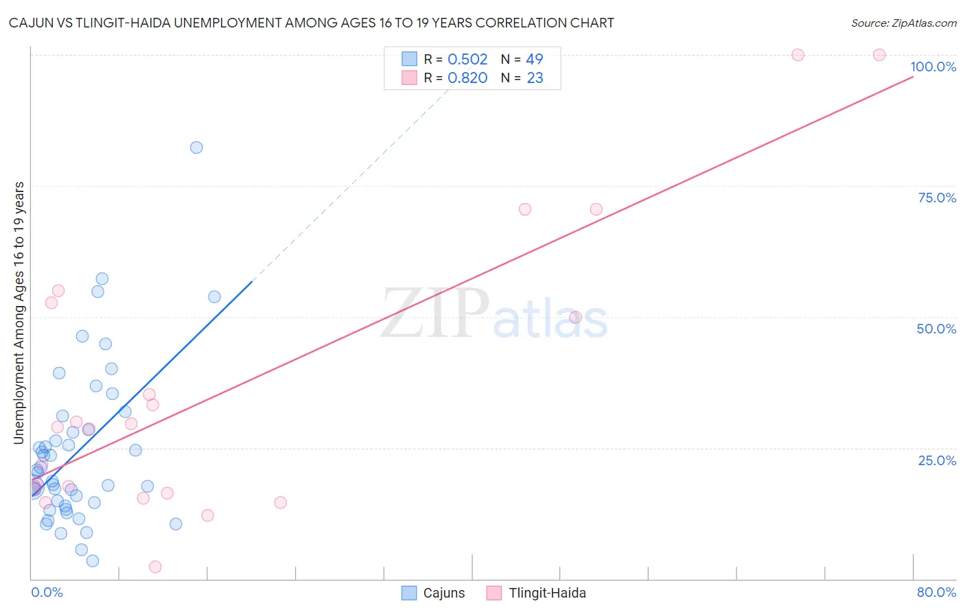 Cajun vs Tlingit-Haida Unemployment Among Ages 16 to 19 years