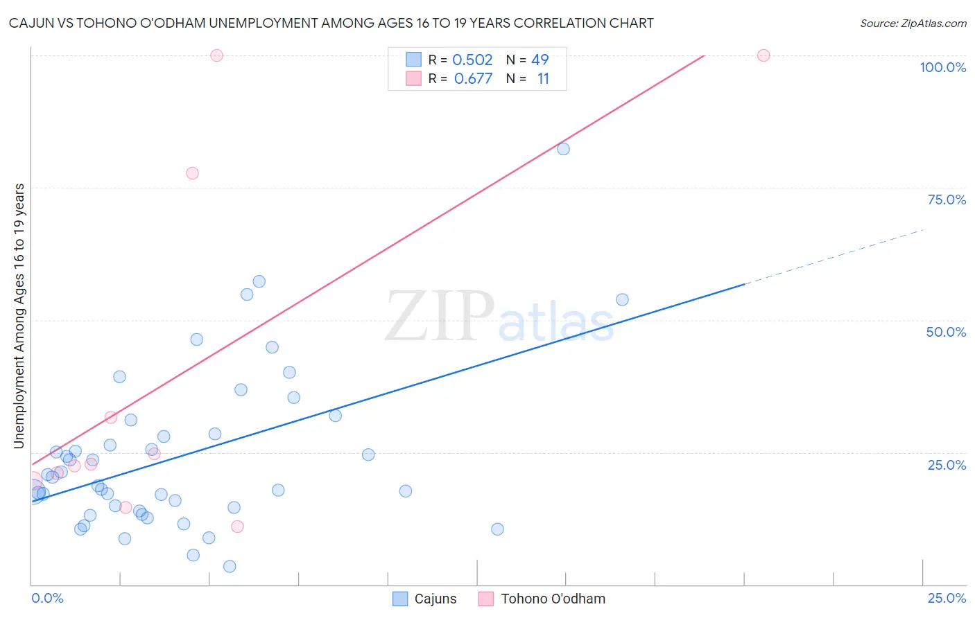 Cajun vs Tohono O'odham Unemployment Among Ages 16 to 19 years