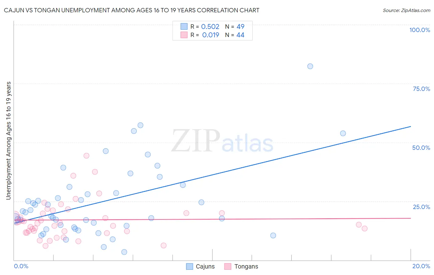 Cajun vs Tongan Unemployment Among Ages 16 to 19 years