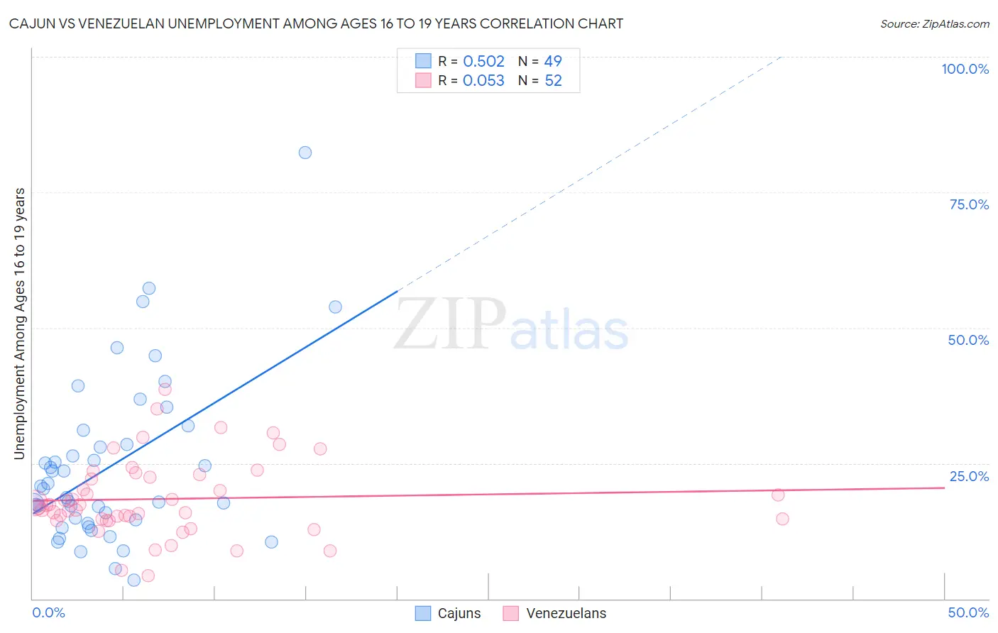 Cajun vs Venezuelan Unemployment Among Ages 16 to 19 years