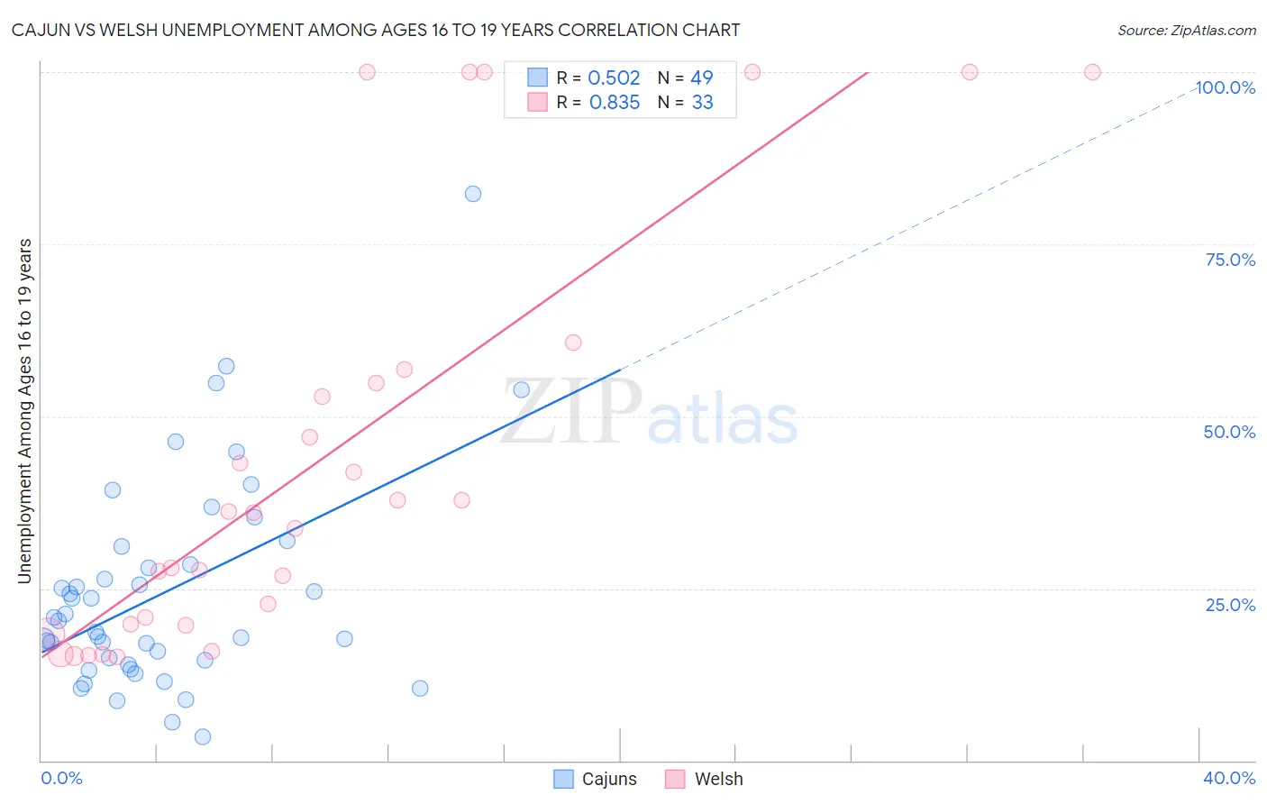 Cajun vs Welsh Unemployment Among Ages 16 to 19 years