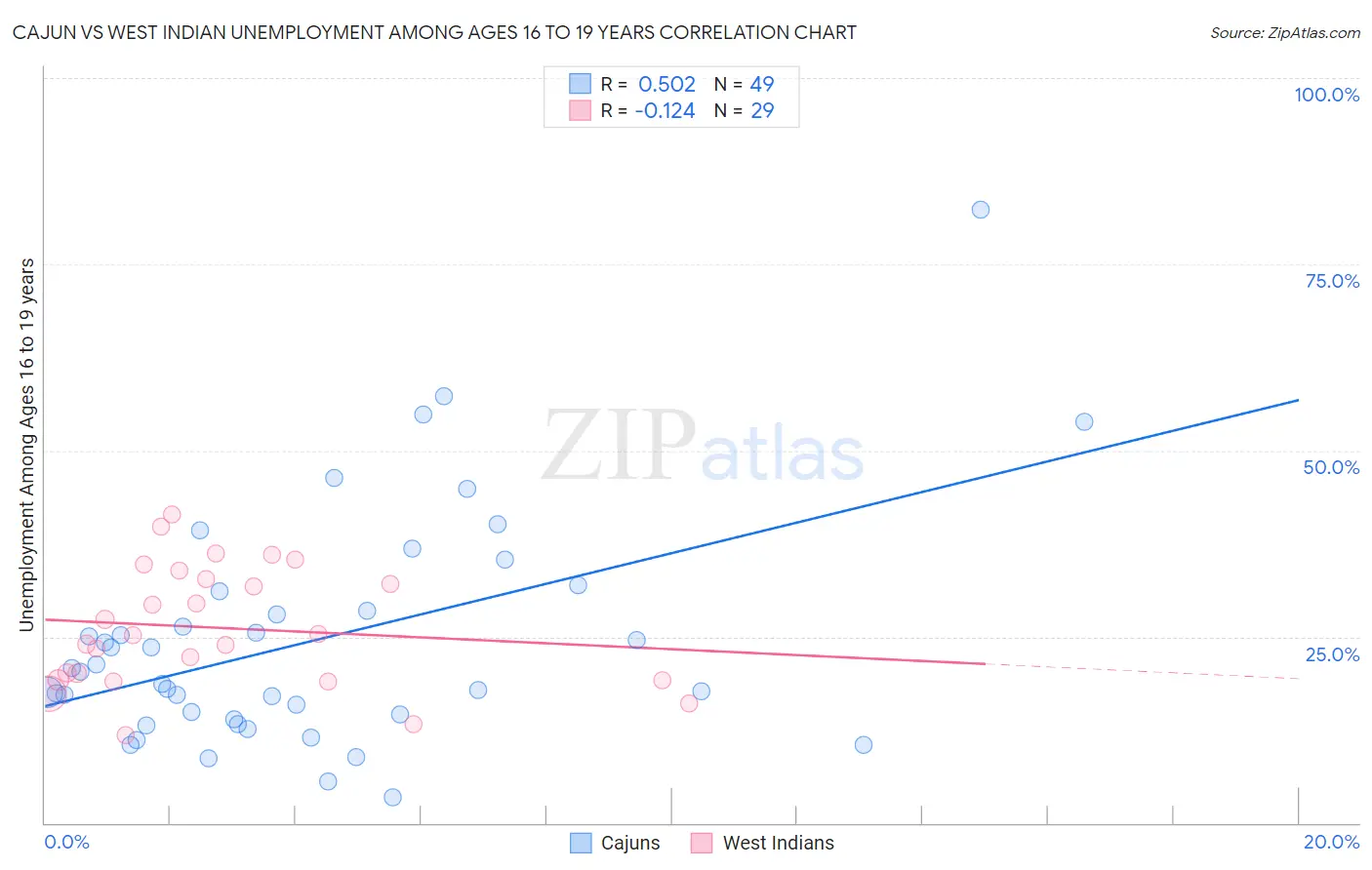 Cajun vs West Indian Unemployment Among Ages 16 to 19 years