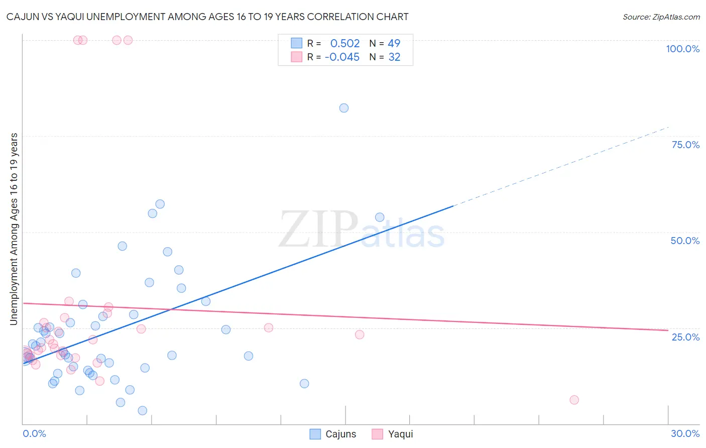 Cajun vs Yaqui Unemployment Among Ages 16 to 19 years