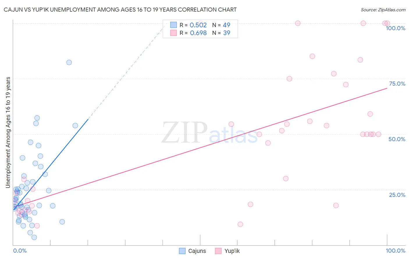 Cajun vs Yup'ik Unemployment Among Ages 16 to 19 years