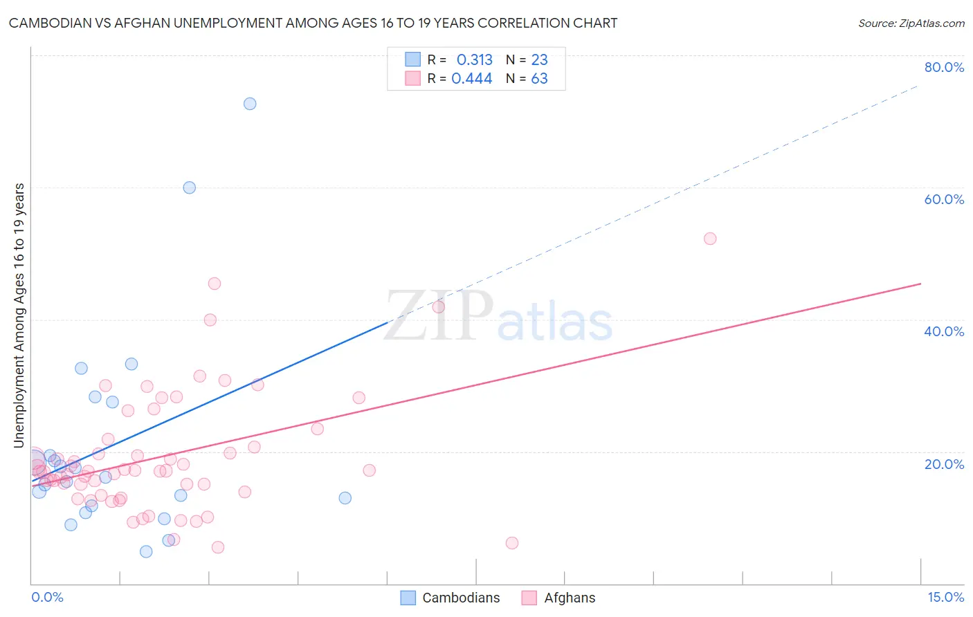 Cambodian vs Afghan Unemployment Among Ages 16 to 19 years
