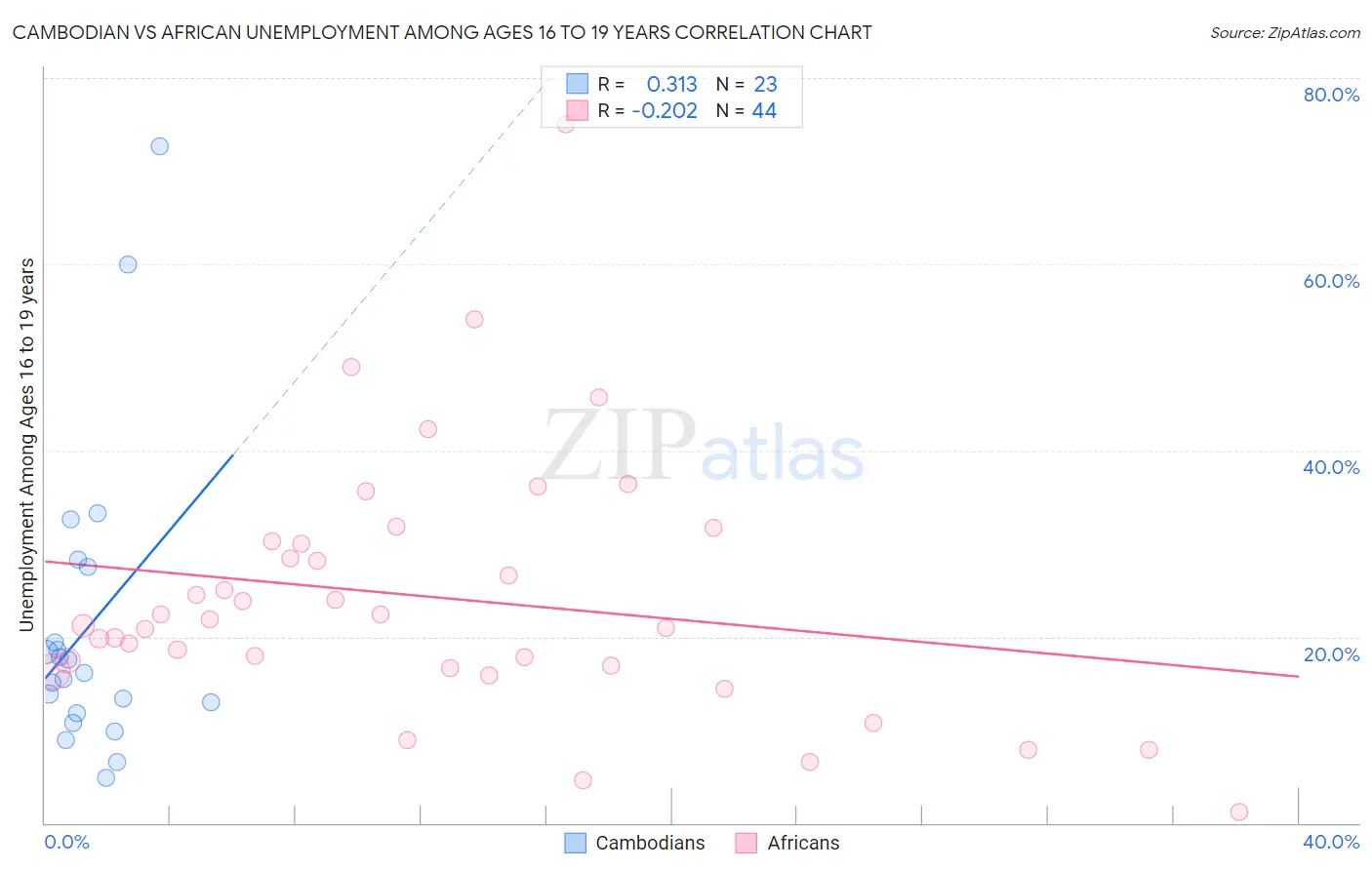 Cambodian vs African Unemployment Among Ages 16 to 19 years