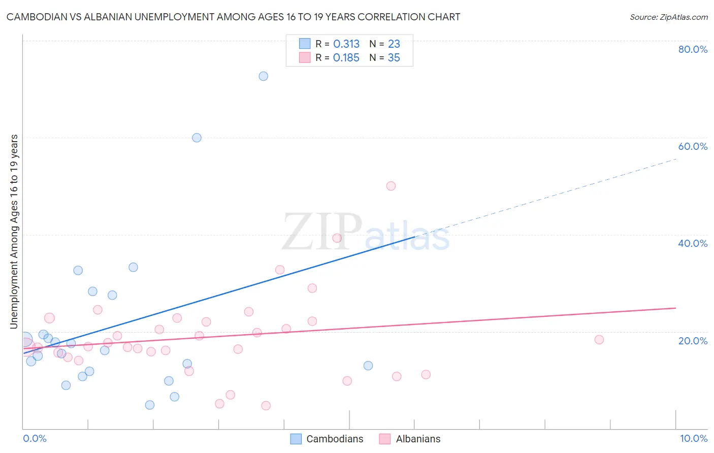 Cambodian vs Albanian Unemployment Among Ages 16 to 19 years
