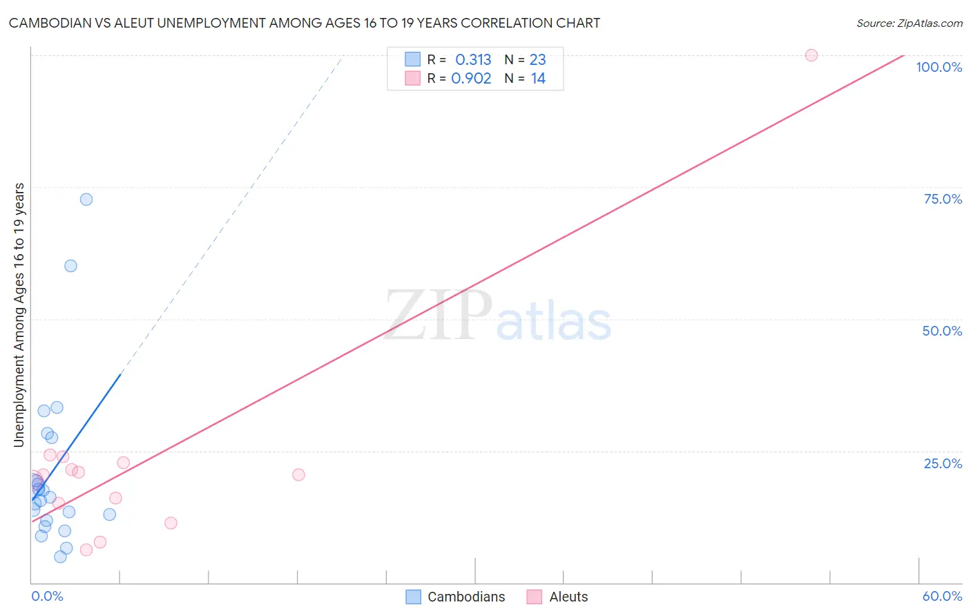 Cambodian vs Aleut Unemployment Among Ages 16 to 19 years