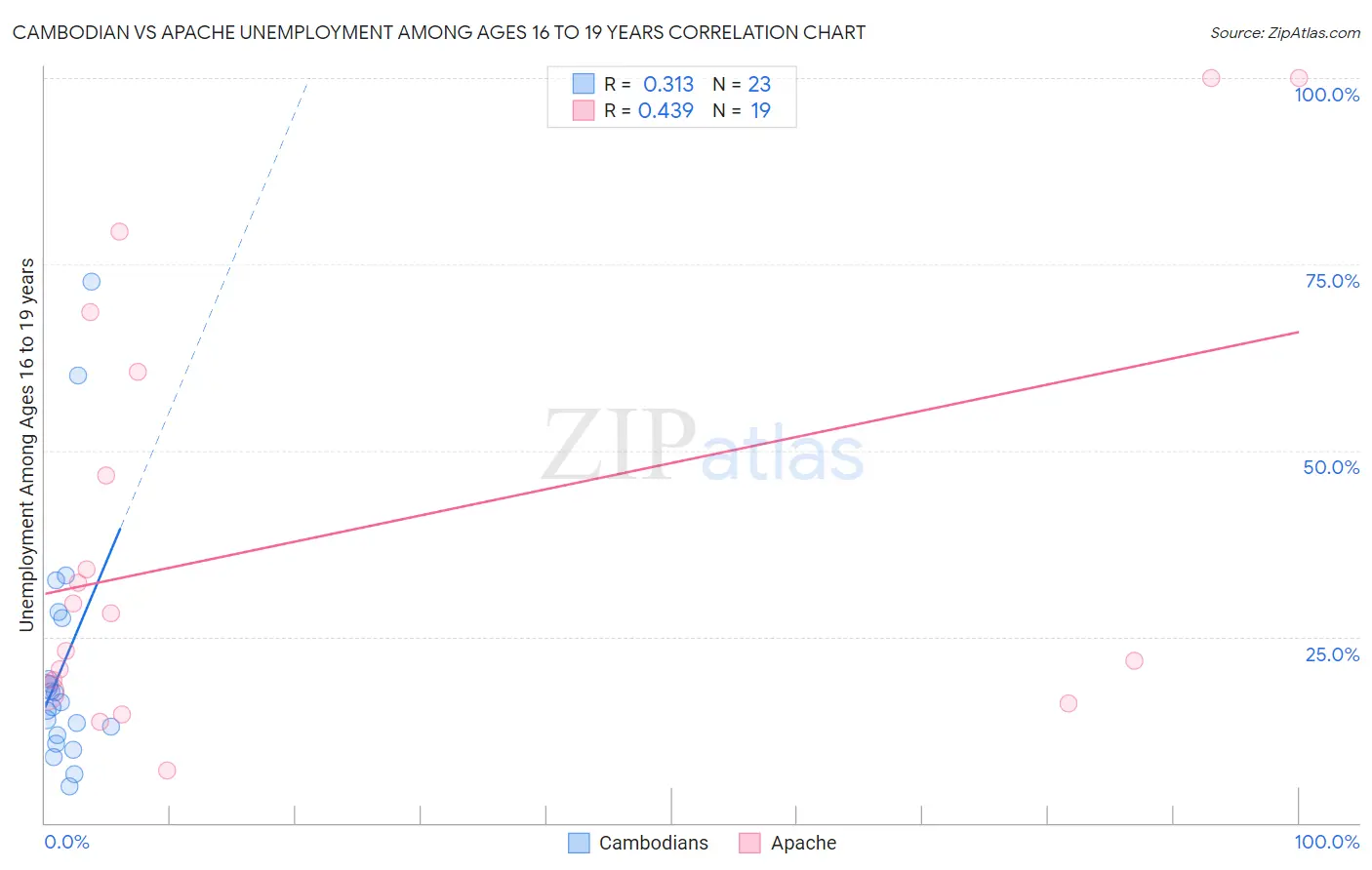 Cambodian vs Apache Unemployment Among Ages 16 to 19 years