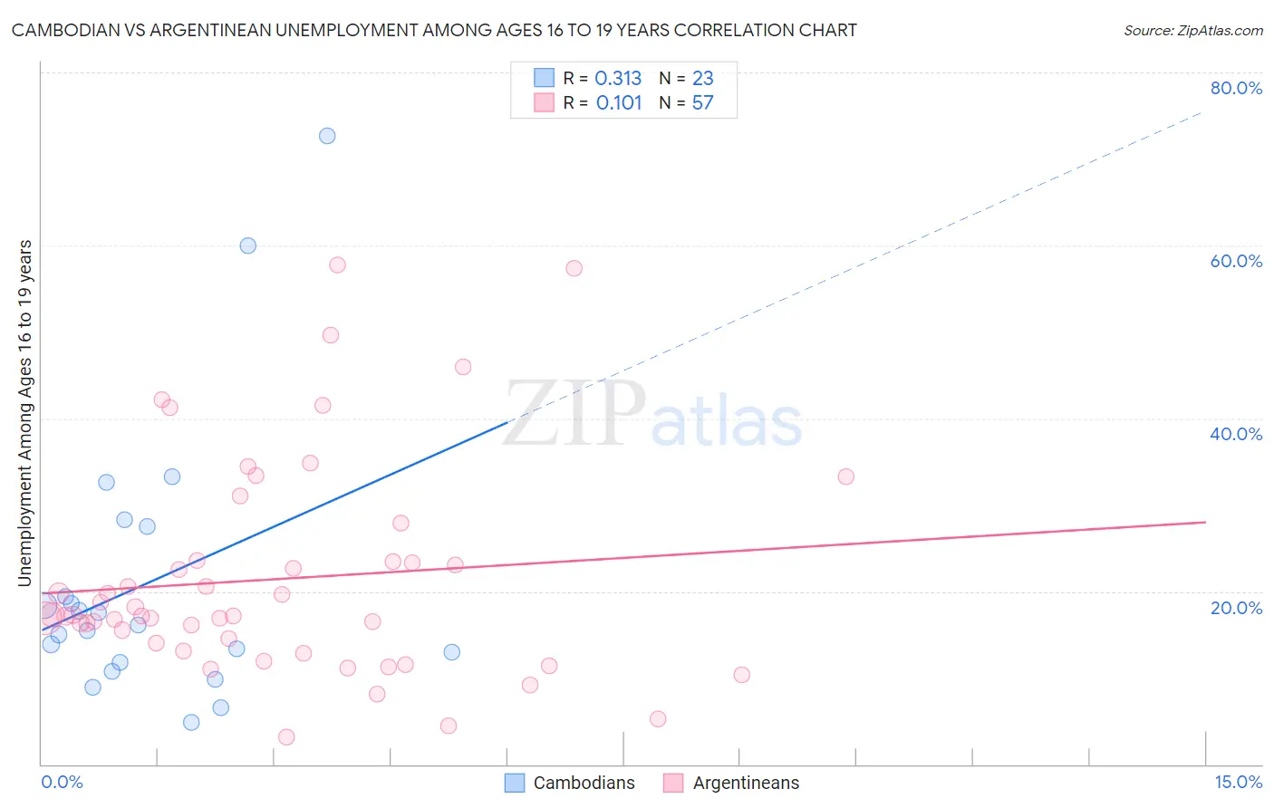 Cambodian vs Argentinean Unemployment Among Ages 16 to 19 years