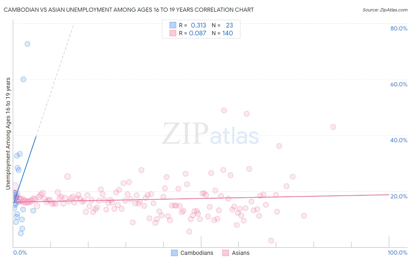 Cambodian vs Asian Unemployment Among Ages 16 to 19 years