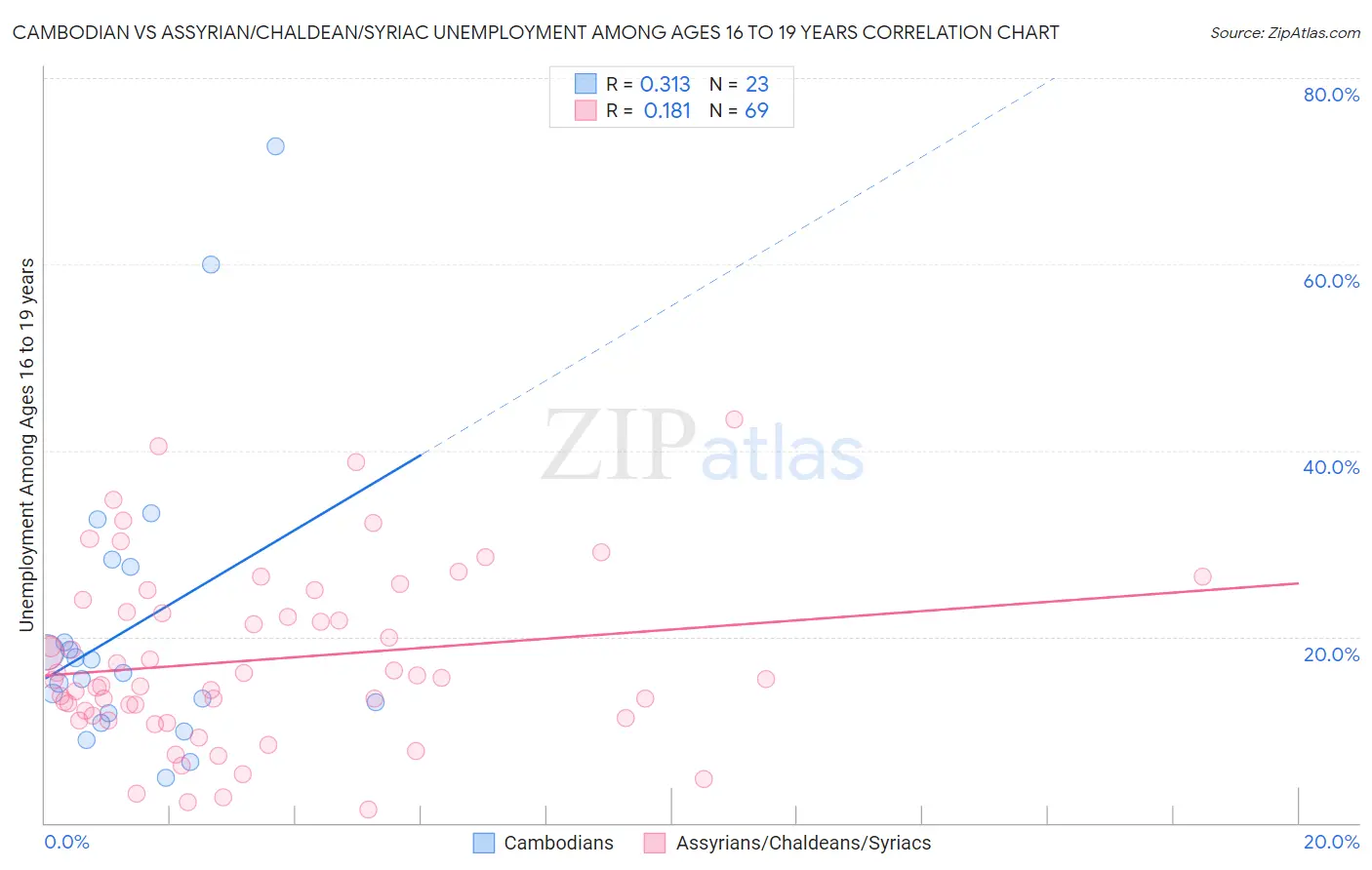 Cambodian vs Assyrian/Chaldean/Syriac Unemployment Among Ages 16 to 19 years