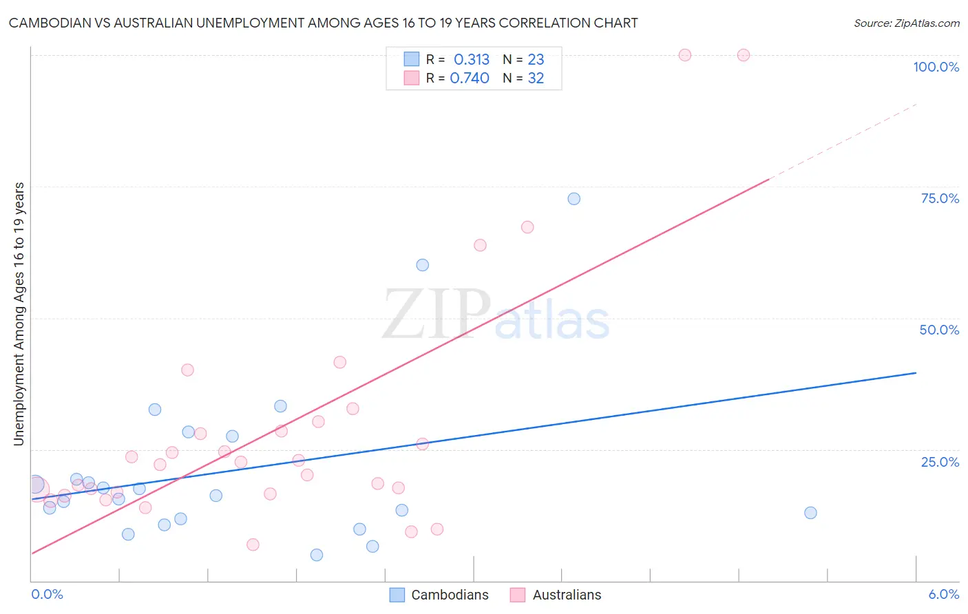 Cambodian vs Australian Unemployment Among Ages 16 to 19 years