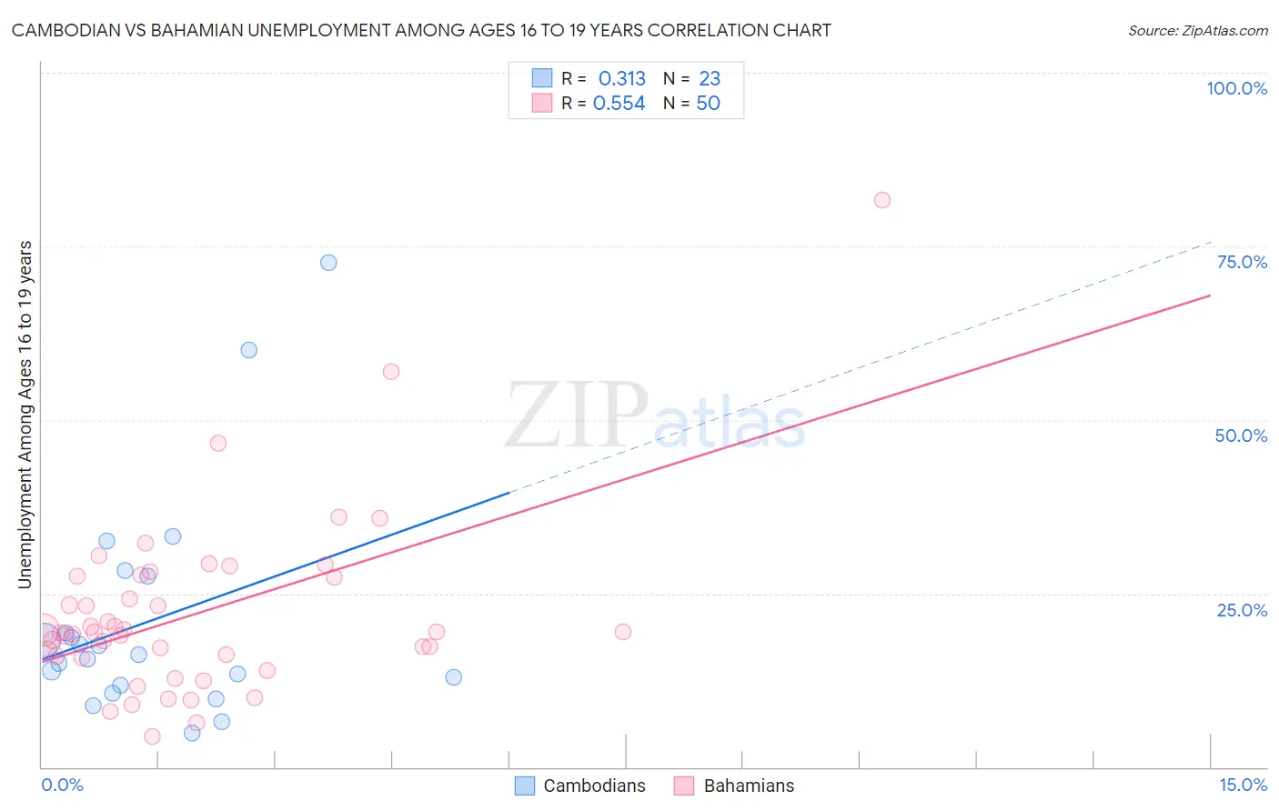 Cambodian vs Bahamian Unemployment Among Ages 16 to 19 years
