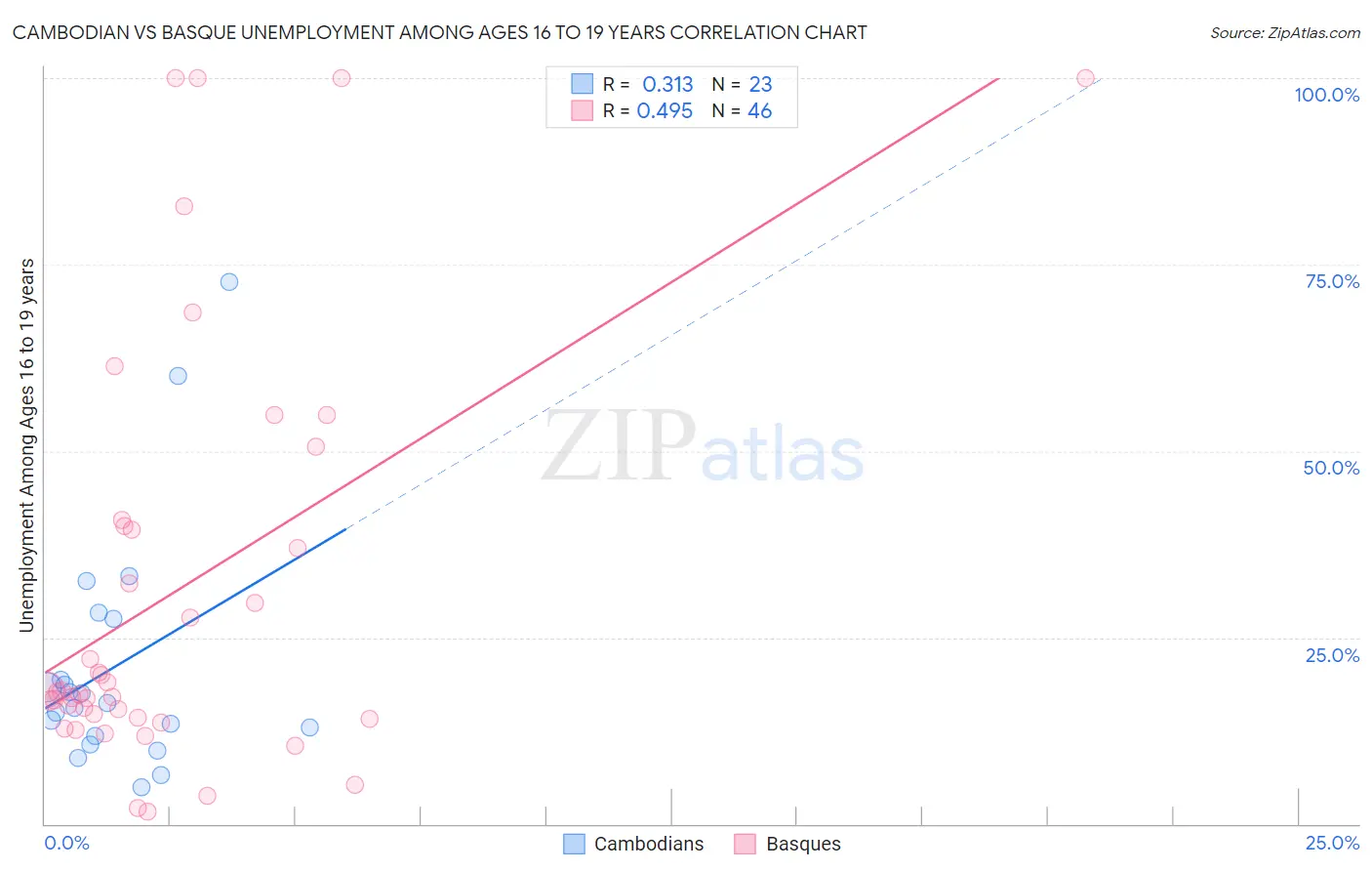 Cambodian vs Basque Unemployment Among Ages 16 to 19 years