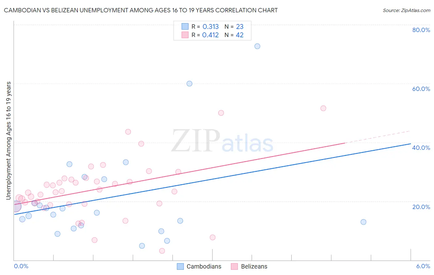 Cambodian vs Belizean Unemployment Among Ages 16 to 19 years