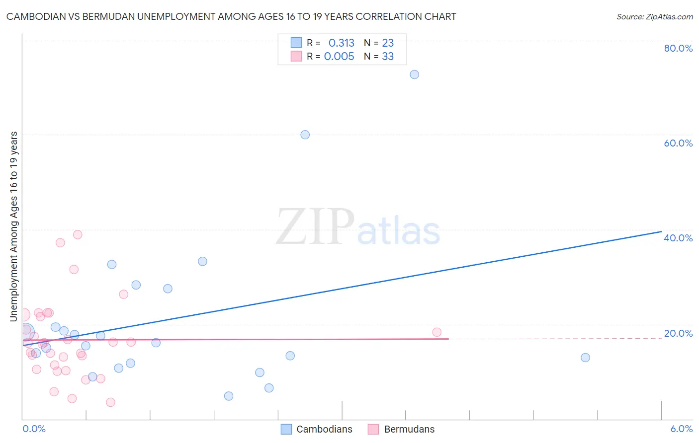Cambodian vs Bermudan Unemployment Among Ages 16 to 19 years