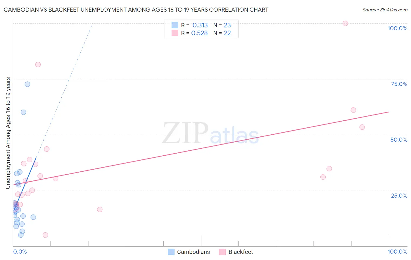 Cambodian vs Blackfeet Unemployment Among Ages 16 to 19 years