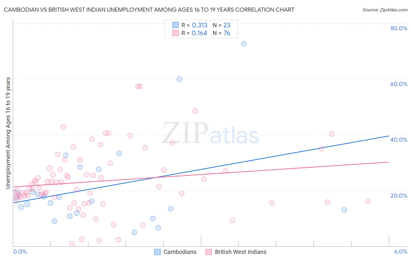 Cambodian vs British West Indian Unemployment Among Ages 16 to 19 years