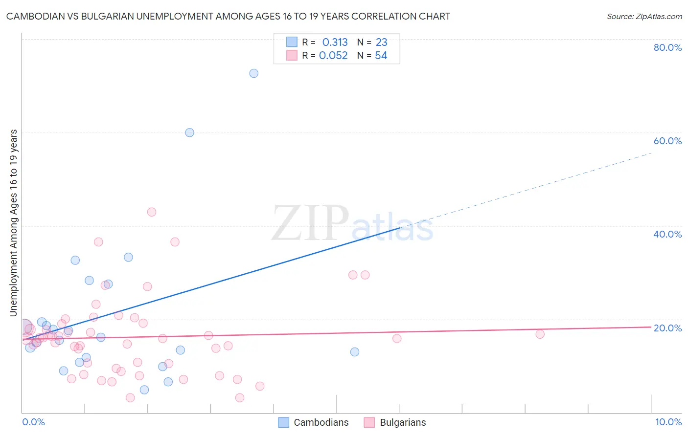 Cambodian vs Bulgarian Unemployment Among Ages 16 to 19 years