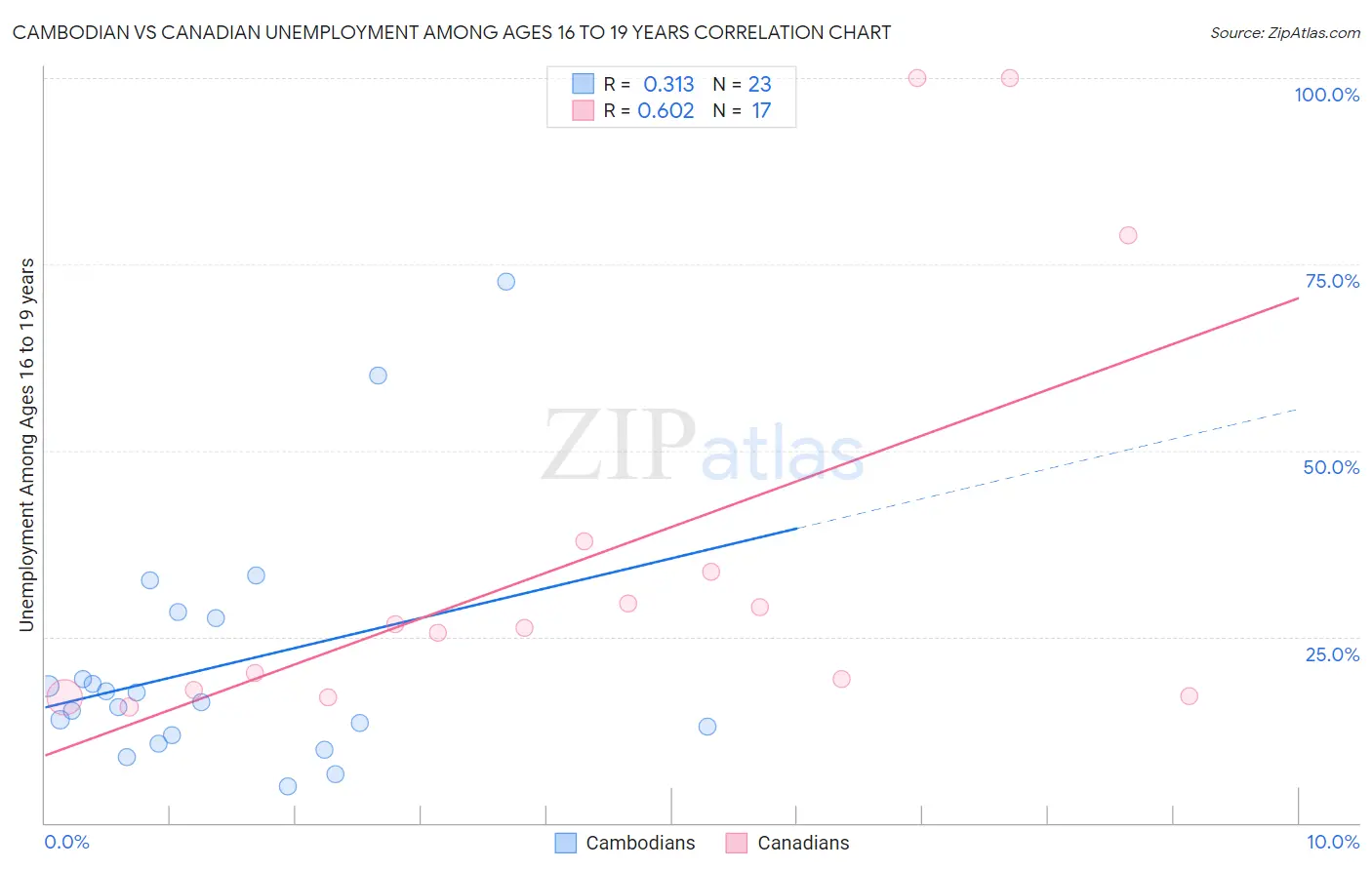 Cambodian vs Canadian Unemployment Among Ages 16 to 19 years
